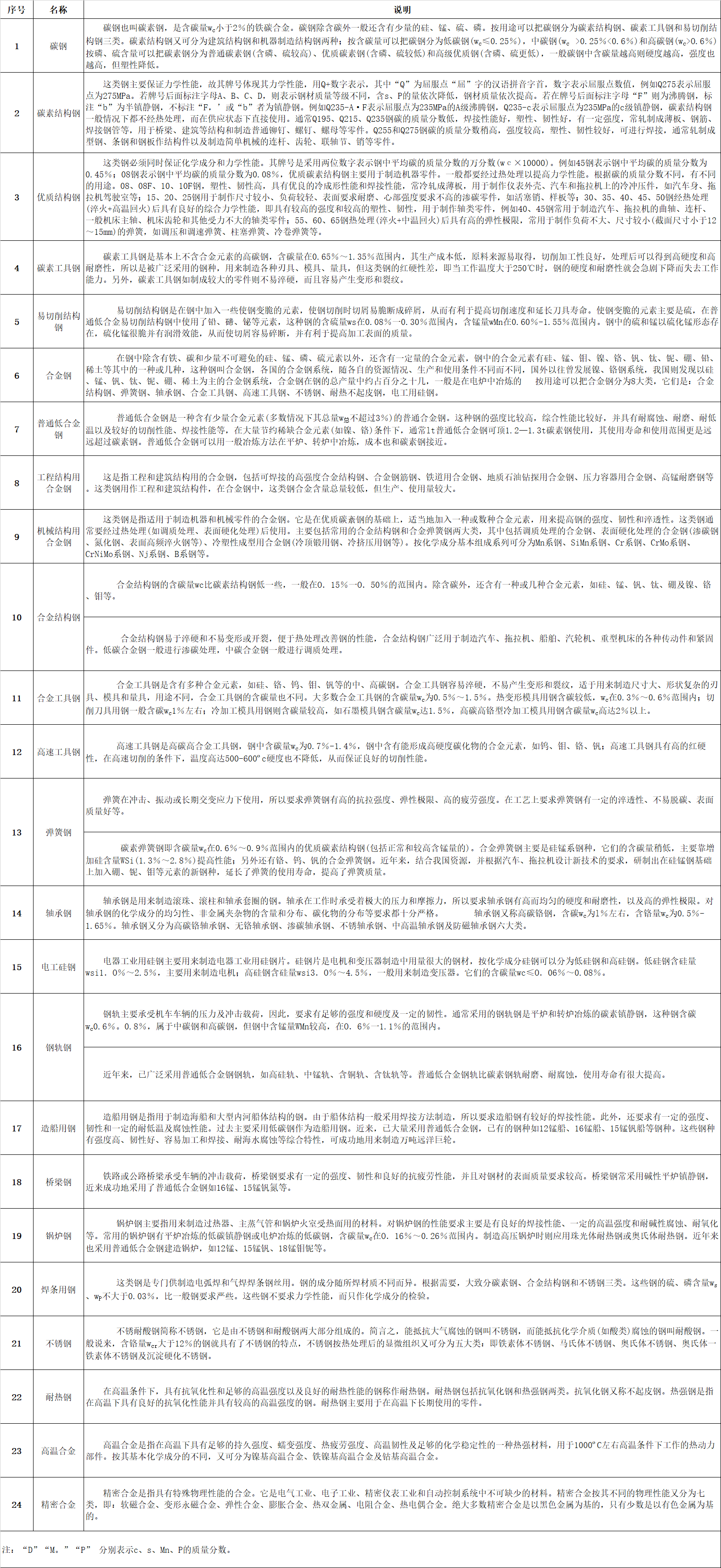 微信圖片_20220810094805.jpg  一、鋼板（包括帶鋼）的分類：   1、按厚度分類：（1）薄板（2）中板（3）厚板（4）特厚板   2、按生產(chǎn)方法分類：（1）熱軋鋼板（2）冷軋鋼板   3、按表面特征分類:（1）鍍鋅板（熱鍍鋅板、電鍍鋅板）（2）鍍錫板（3）復(fù)合鋼板 （4）彩色涂層鋼板    4、按用途分類:（1）橋梁鋼板（2）鍋爐鋼板（3）造船鋼板（4）裝甲鋼板（5）汽車鋼板（6） 屋面鋼板（7）結(jié)構(gòu)鋼板（8）電工鋼板（硅鋼片）（9）彈簧鋼板（10）其他    二、普通及機械結(jié)構(gòu)用鋼板中常見的日本牌號   1、日本鋼材(JIS系列)的牌號中普通結(jié)構(gòu)鋼主要由三部分組成第一部分表示材質(zhì)，如： S （Steel）表示鋼， F（Ferrum）表示鐵；第二部分表示不同的形狀、種類、用途，如P(Plate) 表示板， T（Tube）表示管,K(Kogu)表示工具；第三部分表示特征數(shù)字，一般為最低抗拉強度。 如： SS400——第一個S表示鋼(Steel)，第二個S表示“結(jié)構(gòu)”（Structure），400為下限抗拉 強度400MPa，整體表示抗拉強度為400MPa的普通結(jié)構(gòu)鋼。   2、SPHC——首位S為鋼Steel的縮寫，P為板Plate的縮寫，H為熱 Heat的縮寫， C為商業(yè) Commercial的縮寫，整體表示一般用熱軋鋼板及鋼帶。   3、SPHD——表示沖壓用熱軋鋼板及鋼帶。   4、SPHE——表示深沖用熱軋鋼板及鋼帶。   5、SPCC——表示一般用冷軋?zhí)妓劁摫“寮颁搸В喈?dāng)于中國Q195-215A牌號。其中第三個字母C為冷 Cold的縮寫。需保證抗拉試驗時，在牌號末尾加T為SPCCT。   6、SPCD——表示沖壓用冷軋?zhí)妓劁摫“寮颁搸?，相?dāng)于中國08AL（13237）優(yōu)質(zhì)碳素結(jié)構(gòu)鋼。   7、SPCE——表示深沖用冷軋?zhí)妓劁摫“寮颁搸?，相?dāng)于中國08AL（5213）深沖鋼。需保證非時效性時，在牌號末尾加N為SPCEN。 冷軋?zhí)妓劁摫“寮颁搸д{(diào)質(zhì)代號：退火狀態(tài)為A，標準調(diào)質(zhì)為 S，1/8硬為8，1/4硬為4，1/2硬為2，硬為1。 表面加工代號：無光澤精軋為D，光亮精軋為B。   如SPCC-SD表示標準調(diào)質(zhì)、無光澤精軋的一般用冷軋?zhí)妓乇“濉Ｔ偃鏢PCCT-SB表示標準調(diào)質(zhì)、光亮加工，要求保證機械性能的冷軋?zhí)妓乇“濉?  8、JIS機械結(jié)構(gòu)用鋼牌號表示方法為：  S+含碳量+字母代號（C、CK），其中含碳量用中間值×100表示，字母C：表示碳 K：表示滲碳用鋼。如碳結(jié)卷板S20C其含碳量為0.18-0.23%。    三、我國及日本硅鋼片牌號表示方法    1、中國牌號表示方法：  （1）冷軋無取向硅鋼帶（片）   表示方法：DW+鐵損值（在頻率為50HZ，波形為正弦的磁感峰值為1.5T的單位重量鐵損值。）的100倍+厚度值的100倍。 如DW470-50 表示鐵損值為4.7w/kg，厚度為0.5mm的冷軋無取向硅鋼， 現(xiàn)新型號表示為50W470。  （2）冷軋取向硅鋼帶（片）    表示方法：DQ+鐵損值（在頻率為50HZ，波形為正弦的磁感峰值為1.7T的單位重量鐵損值。）的100倍+厚度值的100倍。有時鐵損值后加G表示高磁感。 如DQ133-30表示鐵損值為1.33，厚度為 0.3mm的冷軋取向硅鋼帶（片），現(xiàn)新型號表示為30Q133。  （3）熱軋硅鋼板       熱軋硅鋼板用DR表示，按硅含量的多少分成低硅鋼（含硅量≤2.8%）、高硅鋼（含硅量＞ 2.8%）。 表示方法：DR+鐵損值（用50HZ反復(fù)磁化和按正弦形變化的磁感應(yīng)強度最大值為1.5T時的單位重量鐵損值）的100倍+厚度值的100倍。如DR510-50表示鐵損值為5.1，厚度為0.5mm的熱軋硅鋼板。家用電器用熱軋硅鋼薄板的牌號用JDR+鐵損值+厚度值來表示，如JDR540-50。   2、日本牌號表示方法：   （1）冷軋無取向硅鋼帶由公稱厚度（擴大100倍的值）+代號A+鐵損保證值（將頻率50HZ，最大磁通密度為1.5T時的鐵損值擴大100倍后的值）。 如50A470表示厚度為0.5mm，鐵損保證值為≤ 4.7的冷軋無取向硅鋼帶。   （2）冷軋取向硅鋼帶由公稱厚度（擴大100倍的值）+代號G：表示普通材料，P：表示高取向性 材料+鐵損保證值（將頻率50HZ，最大磁通密度為1.7T時的鐵損值擴大100倍后的值）。如30G130 表示厚度為0.3mm，鐵損保證值為≤1.3的冷軋取向硅鋼帶。     四、電鍍錫板和熱鍍鋅板：   1、電鍍錫板     電鍍錫薄鋼板和鋼帶，也稱馬口鐵，這種鋼板（帶）表面鍍了錫，有很好的耐蝕性，且無毒，可用作罐頭的包裝材料，電纜內(nèi)外護皮，儀表電訊零件，電筒等小五金    五、沸騰鋼板與鎮(zhèn)靜鋼板   1、沸騰鋼板是由普通碳素結(jié)構(gòu)鋼沸騰鋼熱軋成的鋼板。沸騰鋼是一種脫氧不完全的鋼，只用一定量的弱脫氧劑對鋼液脫氧，鋼液含氧量較高，當(dāng)鋼水注入鋼錠模后，碳氧反應(yīng)產(chǎn)生大量氣體，造成鋼液沸騰，沸騰鋼由此而得名。沸騰鋼含碳量低，由于不用硅鐵脫氧，鋼中含硅量也低（Si<0.07%）。沸騰鋼的外層是在沸騰所造成的鋼液劇烈攪動的條件下結(jié)晶成的，故表層純凈、致密，表面質(zhì)量好，  有很好的塑性和沖壓性能，沒有大的集中縮孔，切頭少，成材率高，  而且沸騰鋼生產(chǎn)工藝簡單，鐵合金消耗少，鋼材成本低。沸騰鋼板大量用于制造各種沖壓件， 建筑及工程結(jié)構(gòu)及一些不太重要的機器結(jié)構(gòu)零部件。但沸騰鋼心部雜質(zhì)較多，偏析較嚴重，  組織不致密，力學(xué)性能不均勻。同時由于鋼中氣體含量較多，故韌性低，冷脆和時效敏感性較大，  焊接性能也較差。故沸騰鋼板不適于制造承受沖擊載荷、在低溫條件下工作的焊接結(jié)構(gòu)及其他重要結(jié)構(gòu)。    2、鎮(zhèn)靜鋼板是由普通碳素結(jié)構(gòu)鋼鎮(zhèn)靜鋼熱軋制成的鋼板。鎮(zhèn)靜鋼是脫氧完全的鋼，鋼液在澆注前用錳鐵、硅鐵和鋁等進行充分脫氧，鋼液含氧量低（一般為0.002-0.003%），鋼液在鋼錠模中較平靜，不產(chǎn)生沸騰現(xiàn)象，鎮(zhèn)靜鋼由此得名。在正常操作條件下，鎮(zhèn)靜鋼中沒有氣泡，組織均勻致密；由于含氧量低，鋼中氧化物夾雜較少，純凈度較高，冷脆和時效傾向??；同時，鎮(zhèn)靜鋼偏析較小，性能比較均勻，質(zhì)量較高。鎮(zhèn)靜鋼的缺點是有集中縮孔，成材率低，價格較高。因此， 鎮(zhèn)靜鋼材主要用于低溫下承受沖擊的構(gòu)件焊接結(jié)構(gòu)及其他要求強度較高的構(gòu)件。低合金鋼板都是鎮(zhèn)靜鋼和半鎮(zhèn)靜鋼鋼板。由于強度較高，性能優(yōu)越，能節(jié)約大量鋼材，減輕結(jié)構(gòu)重量，其應(yīng)用已越來越廣泛。     六、優(yōu)質(zhì)碳素結(jié)構(gòu)鋼板  優(yōu)質(zhì)碳素結(jié)構(gòu)鋼是含碳小于0.8%的碳素鋼，這種鋼中所含的硫、磷及非金屬夾雜物比碳素結(jié)構(gòu)鋼少，機械性能較為優(yōu)良。優(yōu)質(zhì)碳素結(jié)構(gòu)鋼按含碳量不同可分為三類：低碳鋼（C≤0.25%）、中碳鋼（C為0.25-0.6%）和高碳鋼（C＞0.6%）。 優(yōu)質(zhì)碳素結(jié)構(gòu)鋼按含錳量不同分為正常含錳量（含錳0.25%-0.8%）和較高含錳量（含錳0.70%-1.20%）兩組，后者具有較好的力學(xué)性能和加工性能。  1、優(yōu)質(zhì)碳素結(jié)構(gòu)鋼熱軋薄鋼板和鋼   優(yōu)質(zhì)碳素結(jié)構(gòu)鋼熱軋薄鋼板和鋼帶用于汽車、航空工業(yè)及其他部門。其鋼的牌號為沸騰鋼：08F、10F、15F；鎮(zhèn)靜鋼：08、08AL、10、15、20、25、30、35、40、45、50。25及25以下為低碳鋼板30及30以上為中碳鋼板。   2、優(yōu)質(zhì)碳素結(jié)構(gòu)鋼熱軋厚鋼板和寬鋼帶 優(yōu)質(zhì)碳素結(jié)構(gòu)鋼熱軋厚鋼板和寬鋼帶用于各種機械結(jié)構(gòu)件。其鋼的牌號為低碳鋼包括：05F、08F、08、10F、10、15F、15、20F、20、25、20Mn、25Mn等；中碳鋼包括：30、35、40、45、50、55、60、30Mn、40Mn、50Mn、60Mn等；高碳鋼包括：65、70、65Mn等。      七、專用結(jié)構(gòu)鋼板    1、壓力容器用鋼板：用大寫R在牌號尾表示，其牌號可用屈服點也可用含碳量或含合金元素表示。如：Q345R，Q345為屈服點。再如： 20R、16MnR、15MnVR、15MnVNR、8MnMoNbR、MnNiMoNbR、15CrMoR等均用含碳量或含合金元素來表示。   2、焊接氣瓶用鋼板：用大寫HP在牌號尾表示，其牌號可以用屈服點表示，如：Q295HP、Q345HP； 也可用含合金元素來表示如：16MnREHP。   3、鍋爐用鋼板：用小寫g在牌號尾表示。 其牌號可用屈服點表示，如：Q390g；也可用含碳量或含合金元素來表示，如20g、22Mng、15CrMog、16Mng、19Mng、13MnNiCrMoNbg、12Cr1MoVg等。   4、橋梁用鋼板：用小寫q在牌號尾表示，如Q420q、16Mnq、14MnNbq等。   5、汽車大梁用鋼板：用大寫L在牌號尾表示，如09MnREL、06TiL、08TiL、10TiL、09SiVL、16MnL、16MnREL等。     八、彩色涂層鋼板    彩色涂層鋼板和鋼帶是以金屬帶材為基底，在其表面涂以各類有機涂料的產(chǎn)品， 用于建筑、家用電器、鋼制家具、交通工具等領(lǐng)域。   合金結(jié)構(gòu)鋼是在碳素結(jié)構(gòu)基礎(chǔ)上，加入5%以下的一種或幾種元素。鋼中加入合金元素，首先是提高了鋼的淬透性，保證鋼經(jīng)過熱處理后獲得良好的綜合機械性能，具有高的強度和足夠的韌性。    九、鋼的分類   1、根據(jù)熱處理工藝的不同大體分為：   （1）調(diào)質(zhì)結(jié)構(gòu)鋼：許多重要零件如軸類、連桿、重要螺栓等，多是在承受很大的交變應(yīng)力和沖擊負荷等多種復(fù)合應(yīng)力下工作，因此要求有較高的強度和韌性的綜合機械性能。為了達到上述要求，鋼件必須經(jīng)過淬火及高溫回火處理（即調(diào)質(zhì)處理），淬火處理得馬氏體組織，然后高溫回火得到索氏體組織。調(diào)質(zhì)鋼的含碳量在0.3－0.5%之間，碳量低不易淬硬，回火后得不到所需強度；碳量高則韌性低，在使用中發(fā)生脆性斷裂。   （2）表面硬化鋼：制成的零件通過某種熱片處理可以得到堅硬耐磨的表面層和柔韌適當(dāng)?shù)男牟?。如齒輪為了傳遞扭矩，必須有足夠強度，在換擋過程中又承受沖擊負荷，又要求有韌性，在嚙合過程中，齒輪又承受強烈的磨損而就有耐磨性因此，齒輪應(yīng)具有整體強度高和“表硬內(nèi)韌”的性能。   2、按熱處理工藝，主要有：   （1）受用低碳鋼滲碳淬火：含碳量一般在0.10－0.25%之間，以保證零件心部有良好的韌性。作滲碳用的合結(jié)鋼加入＜2%‘鉻、＜4.5%鎳、2%錳、0.001－0.004%硼，可以提高鋼的淬透性，改善零件心部組織和性能外，還能提高滲碳層的強度和塑性；有時還加入微量的鈦、釩等元素，起細化晶粒，防止?jié)B碳時發(fā)生過熱的影響。   （2）采用滲氮處理：合結(jié)鋼中含有鋁的鋼如38CrMoAL屬滲氮鋼。鋁可和氮化合形成氮化鋁，增加表面硬度和耐磨。   （3）采用碳鋼高頻感應(yīng)加熱表層淬火：合金結(jié)構(gòu)鋼按治金質(zhì)量分為優(yōu)質(zhì)鋼和高級優(yōu)質(zhì)鋼（鋼號后加“A”）；用途分為壓力加工（熱壓力加工或冷壓力加工）和切削加工用鋼；按供應(yīng)狀態(tài)分為不熱處理、正火、退火或高溫回火。     十、 碳素鋼的定義及鋼中五元素　  含碳2%以下的鐵碳合金稱為鋼。碳素鋼中的五元素是指化學(xué)成份中的主要組成物，即 C、Si、Mn、S、P（碳、硅、錳、硫、磷）。其次是在煉鋼過程中不可避免地 會混入氣體，含O、H、N（氧、氫、氮）。此外，用鋁—硅脫氧鎮(zhèn)靜工藝中，必然在鋼水中含有 Al，當(dāng)Als（酸溶鋁）≥0。020%時， 還有細化晶粒的作用　    十一、 鋼鐵是怎樣煉成的？　  煉鋼的主要任務(wù)是按所煉鋼種的質(zhì)量要求，調(diào)整鋼中碳和合金元素含量到規(guī)定范圍之內(nèi)，并使P、S、H、O、N等雜質(zhì)的含量降至允 許限量之下。煉鋼過程實質(zhì)上是一個氧化過程，爐料中過剩的碳被氧化，燃燒成CO氣體逸出，其它Si、P、Mn 等氧化后進入爐渣中。S部份進入 煉渣中，部份則生成SO2排出。當(dāng)鋼水成份和溫度達到工藝要求后，即可出鋼。為了除去鋼中過剩的氧及調(diào)整化學(xué)成份，可以添加脫氧劑和鐵合金或合金元素?！?   十二、 轉(zhuǎn)爐煉鋼簡介　  從魚雷車運來的鐵水經(jīng)過脫硫、擋渣等處理后即可倒入轉(zhuǎn)爐中作為主要爐料，另加10% 以下的廢鋼。然后，向轉(zhuǎn)爐內(nèi)吹氧燃燒，鐵 水中的過量碳被氧化并放出大量熱量，當(dāng)探頭測得達到預(yù)定的低碳含量時，即停止吹氧 并出鋼。一般在鋼包中需進行脫氧及調(diào)整成份操作；然后在鋼液表面拋上碳化稻殼防止鋼水被氧化，即可送往連鑄或模鑄工區(qū)。  對要求高的鋼種可增加底吹氬、RH真空處理、噴粉處理（噴SI—CA粉及變性石灰）可以有效降低鋼中的氣體與夾雜，并有進一步降 碳及降硫的作用。在這些爐外精煉措施后還可以最終微調(diào)成份，滿足優(yōu)質(zhì)鋼材的需求。　    十三、 初軋　  模鑄鋼錠采取熱裝、熱送新工藝，進入均熱爐加熱，然后通過初軋機及鋼坯連軋機軋成板坯、管坯、小方坯等初軋產(chǎn)品，經(jīng)過切頭、 切尾、表面清理，（火焰清理、打磨）高品質(zhì)產(chǎn)品則還需對初軋坯進行扒皮和探傷，檢驗合格后入庫。目前初軋廠的產(chǎn)品有初軋板坯、軋制方坯、氧氣瓶用鋼坯、齒輪用圓管坯、鐵路車輛用車軸坯及塑模用鋼等。初軋板坯主要供應(yīng)熱軋廠作為原料；軋制方坯除部份外供，主要送往高速線材軋機作原料。由于連鑄板坯的先進性，初軋板坯的需求量大為削減，因此轉(zhuǎn)向上述其它產(chǎn)品了。  　  十四、 熱連軋　  用連鑄板坯或初軋板坯作原料，經(jīng)步進式加熱爐加熱，高壓水除鱗后進入粗軋機，粗軋料經(jīng)切頭、尾、再進入精軋機，實施計算機 控制軋制，終軋后即經(jīng)過層流冷卻（計算機控制冷卻速率）和卷取機卷取、成為直發(fā)卷。直發(fā)卷的頭、尾往往呈舌狀及魚尾狀，厚度、 寬度精度較差，邊部常存在浪形、折邊、塔形等缺陷。其卷重較重、鋼卷內(nèi)徑為760mm。(一般制管行業(yè)喜歡使用。)將直發(fā)卷經(jīng)切頭、 切尾、切邊及多道次的矯直、平整等精整線處理后，再切板或重卷，即成為：熱軋鋼板、平整熱軋鋼卷、縱切帶等產(chǎn)品。熱軋精整卷若經(jīng)酸洗去除氧化皮并涂油后即成熱軋酸洗板卷。該產(chǎn)品有局部替代冷軋板的趨向，價格適中，深受廣大用戶喜愛。 寶鋼新投資的一條熱軋酸洗線正在緊張建設(shè)中?！?   十五、 冷連軋　  用熱軋鋼卷為原料，經(jīng)酸洗去除氧化皮后進行冷連軋，其成品為軋硬卷，由于連續(xù)冷變形引起的冷作硬化使軋硬卷的強度、硬度上升、韌塑指標下降，因此沖壓性能將惡化，只能用于簡單變形的零件。 軋硬卷可作為熱鍍鋅廠的原料，因為熱鍍鋅機組均設(shè)置有退 火線。軋硬卷重一般在6~13.5噸，鋼卷內(nèi)徑為610mm。一般冷連軋板、卷均應(yīng)經(jīng)過連續(xù)退火（CAPL機組）或罩式爐退火消除冷作硬化及軋制應(yīng)力，達到相應(yīng)標準規(guī)定的力學(xué)性能指標。  冷軋鋼板的表面質(zhì)量、外觀、尺寸精度均優(yōu)于熱軋板，且其產(chǎn)品厚度右軋薄至0.18mm左右，因此深受廣大用戶青睞。以冷軋鋼卷為基板進行產(chǎn)品的深加工，成為高附加值產(chǎn)品。如電鍍鋅、熱鍍鋅、耐指紋電鍍鋅、彩涂鋼板卷及減振復(fù)合鋼板、PVC 復(fù)膜鋼板等，使這些產(chǎn)品具有美觀、高抗腐蝕等優(yōu)良品質(zhì)，得到了廣泛應(yīng)用。  冷軋鋼卷經(jīng)退火后必須進行精整，包括切頭、尾、切邊、矯平、平整、重卷、或縱剪切板等。冷軋產(chǎn)品廣泛應(yīng)用于汽車制造、家電 產(chǎn)品、儀表開關(guān)、建筑、辦公家具等行業(yè)。鋼板捆包后的每包重量為3~5噸。平整分卷重一般為3~10噸/卷。鋼卷內(nèi)徑610mm?！?   十六、 鋼的力學(xué)性能　  拉力試驗：  按標準制備的拉力試樣，安裝在拉力試驗機的夾頭內(nèi)，對試樣緩慢施加單軸向拉伸應(yīng)力，直至試樣被拉斷為止的試驗稱作拉力試驗。  1．強度  金屬材料在外力作用下，抵抗變形和斷裂的能力叫強度。強度指標包括：比例極限、彈性極限、屈服強度、抗拉強度等。  2．比例極限  對金屬施加拉力，金屬存在著力與變形成直線比例的階段，而這個階段的最大極限負荷Pp除以試樣的原橫截面積即為比例極限，用 σ P表示。  3．彈性極限  金屬受外力作用發(fā)生了變形，外力去掉后，能完全恢復(fù)原來的形狀，這種變形稱為彈性變形。金屬能保持彈性變形的最大應(yīng)力稱為 彈性極限，用σe表示。  4．抗拉強度  試樣拉伸時，在拉斷前所承受的最大負荷除以原橫截面積所得的應(yīng)力，稱作抗拉強度，用σb表示。當(dāng)材料所受的外應(yīng)力大于其抗拉 強度時，將會發(fā)生斷裂。因此σb越高，則表示它能承受愈大的外應(yīng)力而不致于斷裂。  國外標準的結(jié)構(gòu)鋼常按抗拉強度來分類，如SS400，其中400即表示σb的最小值為400MPa超高強度鋼是指σb≥1373 Mpa的鋼。  5．屈強比  屈強比即屈服強度與抗拉強度之比值（σS/σb）。屈服比值越高，則該材料的強度愈高，屈強比值愈低則塑性愈佳，沖壓成形性愈好。如深沖鋼板的屈強比值為≤0.65。  彈簧鋼一般均在彈性極限范圍內(nèi)服役，受載荷時不允許產(chǎn)生塑性變形，因此要求彈簧鋼經(jīng)淬火、回火后具有盡可能高的彈性極限和 屈強比值（σS/σb≥0.90）此外疲勞壽命與抗拉強度及表面質(zhì)量往往有很大關(guān)連。  6．塑性  金屬材料在受力破壞前可以經(jīng)受永久變形的性能稱為塑性。塑性指標通常伸長率和斷面收縮率表示。伸長率與斷面收縮率越高，則 塑性越好?！? 沖擊韌性：　  用一定尺寸和形狀的金屬試樣，在規(guī)定類型的沖擊試驗上受沖擊負荷折斷時，試樣刻槽處單位橫截面上所消耗的沖擊功，稱為沖擊 韌性以αk表示。目前常用的10×10×55mm，帶2 mm深的V形缺口夏氏沖擊試樣，標準上直接采用沖擊功（J焦耳值）AK，而不是采用αK值。因為單位 面積上的沖擊功并無實際意義。沖擊功對于檢查金屬材料在不同溫度下的脆性轉(zhuǎn)化最為敏感，而實際服役條件下的災(zāi)難性破斷事故，往往與材料的沖擊功及服役溫 度有關(guān)。 因此在有關(guān)標準中常常規(guī)定某一溫度時的沖擊功值為多少 、還規(guī)定FATT（斷口面積轉(zhuǎn)化溫度）要低于某一溫度的技術(shù)條件。所謂FATT，即一組在不同溫度下的沖擊試樣沖斷后，對沖擊斷口進行評定，當(dāng)脆性斷裂占總面積的50%時所對應(yīng)的溫度。  由于鋼板厚度的影響，對厚度≤10mm的鋼板，可取得3/4小尺寸沖擊試樣（7.5×10×55mm）或1/2小尺寸沖擊試樣（5×10×55mm）。但是一定要注意，同規(guī)格及同一溫度下的沖擊功值才可相互比較。只有在標準規(guī)定的條件下，才可按標準的換算方法，折算 成標準沖擊試樣的沖擊功，再相互比較?！?   十七、硬度試驗　  金屬材料抵抗壓頭（淬硬的鋼球或具有1200圓錐或角錐的金剛石壓頭）壓陷表面的能力稱為硬度。根據(jù)試驗方法和適用范圍的不同，硬度可分為布氏硬度、洛氏硬度、維氏硬度、肖氏硬度以及顯微硬度、高溫硬度等。冶金產(chǎn)品常用的是布氏硬度和洛氏硬度。    十八：鋼的用途  微信圖片_20220505173118.png
