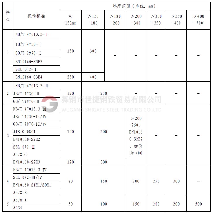 1、什么是探傷  鋼材中的探傷指的是無(wú)損探傷，就是在不損壞鋼材本體、不影響鋼材使用的情況下，利用物理方法探測(cè)鋼材的表面（肉眼無(wú)法發(fā)現(xiàn)或很難的小缺陷）和內(nèi)部的裂紋或缺陷。  舉個(gè)類(lèi)似的例子講：人生病時(shí)候，要去醫(yī)院做透視、X光線拍片、或者B超檢查，鋼材內(nèi)部如果有缺陷，特別是螺旋焊接鋼管，因?yàn)楹缚p在焊接時(shí)可能存在氣孔、夾渣或裂紋等缺陷，就像人生病時(shí)身體里面有瘤、增生物等一樣，依靠鋼材的探傷手段進(jìn)行檢驗(yàn)，可以發(fā)現(xiàn)肉眼在外面看不到的東西。    2、探傷全名是什么？  探傷的全名應(yīng)該叫無(wú)損檢驗(yàn)。其具體又分為：射線探傷、超聲探傷、磁粉檢驗(yàn)、著色探傷，渦流探傷等。其中射線探傷又分為X光探傷（和醫(yī)用的是一樣的，但是強(qiáng)度要遠(yuǎn)遠(yuǎn)大于醫(yī)用的X光機(jī)，所以危害遠(yuǎn)大于醫(yī)用儀器）和γ源探傷。超聲波探傷也就是A型超聲波探傷，而醫(yī)院用的B超是B型超聲波。    3、鋼材探傷常指的是？  鋼材交易中的探傷可能多是指射線和超聲探傷。