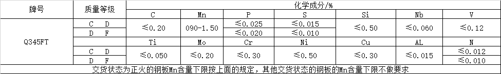 風(fēng)電塔筒用鋼板，塔筒對(duì)鋼材質(zhì)量的特殊要求主要與地域環(huán)境有關(guān)。在占全國(guó)風(fēng)能裝機(jī)容量76%的“三北”地區(qū)，冬季最低溫度低于零下30度，低溫型塔架在選用低合金結(jié)構(gòu)鋼材料時(shí)，要求對(duì)焊縫采用低溫脆斷的技術(shù)措施。對(duì)鋼材性能要求防止低溫脆斷裂，要求采取適當(dāng)處理方法增強(qiáng)材料多次沖擊抗力，避免應(yīng)力集中，避免在低溫情況下出現(xiàn)較大的沖擊載荷等。  Q345FTE作為低合金高強(qiáng)度結(jié)構(gòu)鋼中級(jí)別不是很高的牌號(hào)，本身的技術(shù)要求并不是很高。但如何采用最經(jīng)濟(jì)的手段生產(chǎn)出滿足標(biāo)準(zhǔn)及用戶要求的產(chǎn)品，是工藝設(shè)計(jì)根本出發(fā)點(diǎn)之一。 Nb、Ti、V是最常用的微合金化元素，以上3種元素對(duì)晶界的作用是依次降低的。在低合金高強(qiáng)度鋼中，復(fù)合微合金化的作用大于單獨(dú)加入某種元素的總和。Nb、Ti、V這3種元素都可以在奧氏體或鐵素體中沉淀，因?yàn)樵趭W氏體中溶解度大而擴(kuò)散率小，故在奧氏體中沉淀比在鐵素體中緩慢，形變可以加速沉淀 過程。一般地，應(yīng)使在奧氏體中沉淀減至最小，在固溶體中保持較多的合金元素而留待在鐵素體中沉淀，這可依靠合金化增加微合元素在奧氏體中的溶解度。例如在含Nb鋼中加入Mn或Mo來實(shí)現(xiàn)。Q345E選用哪種元素強(qiáng)化，是首要考慮地問題。 由于Nb、V、Ti三種合金元素中Ti的價(jià)格最低，采用Ti微合金化生產(chǎn)Q345E成本較低，既可達(dá)到細(xì)晶強(qiáng)化的效果，又可達(dá)到降低成本的目的。但是，Ti收得率最不穩(wěn)定，冶煉操作技術(shù)難度較大。 綜合考慮以上各種因素，Al、Ti、V三種微合金化工藝進(jìn)行Q345E生產(chǎn)試。軋制及冷卻控制 厚度≤9mm產(chǎn)品采用常規(guī)軋制，其他規(guī)格產(chǎn)品采用兩階段控軋工藝?？剀埖拇郎睾穸萮i=(1.5~3.0)×h0，h0為成品厚度。開軋1050~1100℃，再開軋溫度780~820℃。冷卻速率根據(jù)不同厚度控制在5~15℃/s之間，終冷溫度控制在670~700℃。