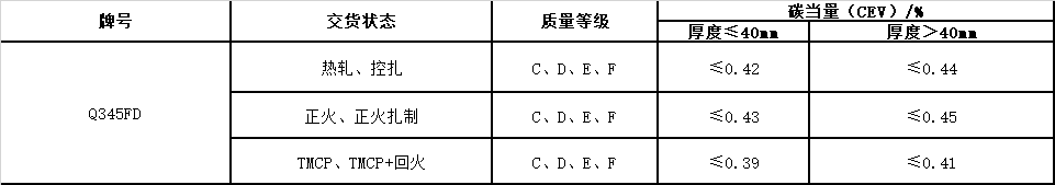 風(fēng)電塔筒用鋼板，塔筒對(duì)鋼材質(zhì)量的特殊要求主要與地域環(huán)境有關(guān)。在占全國(guó)風(fēng)能裝機(jī)容量76%的“三北”地區(qū)，冬季最低溫度低于零下30度，低溫型塔架在選用低合金結(jié)構(gòu)鋼材料時(shí)，要求對(duì)焊縫采用低溫脆斷的技術(shù)措施。對(duì)鋼材性能要求防止低溫脆斷裂，要求采取適當(dāng)處理方法增強(qiáng)材料多次沖擊抗力，避免應(yīng)力集中，避免在低溫情況下出現(xiàn)較大的沖擊載荷等。  Q345FTE作為低合金高強(qiáng)度結(jié)構(gòu)鋼中級(jí)別不是很高的牌號(hào)，本身的技術(shù)要求并不是很高。但如何采用最經(jīng)濟(jì)的手段生產(chǎn)出滿足標(biāo)準(zhǔn)及用戶要求的產(chǎn)品，是工藝設(shè)計(jì)根本出發(fā)點(diǎn)之一。 Nb、Ti、V是最常用的微合金化元素，以上3種元素對(duì)晶界的作用是依次降低的。在低合金高強(qiáng)度鋼中，復(fù)合微合金化的作用大于單獨(dú)加入某種元素的總和。Nb、Ti、V這3種元素都可以在奧氏體或鐵素體中沉淀，因?yàn)樵趭W氏體中溶解度大而擴(kuò)散率小，故在奧氏體中沉淀比在鐵素體中緩慢，形變可以加速沉淀 過程。一般地，應(yīng)使在奧氏體中沉淀減至最小，在固溶體中保持較多的合金元素而留待在鐵素體中沉淀，這可依靠合金化增加微合元素在奧氏體中的溶解度。例如在含Nb鋼中加入Mn或Mo來實(shí)現(xiàn)。Q345E選用哪種元素強(qiáng)化，是首要考慮地問題。 由于Nb、V、Ti三種合金元素中Ti的價(jià)格最低，采用Ti微合金化生產(chǎn)Q345E成本較低，既可達(dá)到細(xì)晶強(qiáng)化的效果，又可達(dá)到降低成本的目的。但是，Ti收得率最不穩(wěn)定，冶煉操作技術(shù)難度較大。 綜合考慮以上各種因素，Al、Ti、V三種微合金化工藝進(jìn)行Q345E生產(chǎn)試。軋制及冷卻控制 厚度≤9mm產(chǎn)品采用常規(guī)軋制，其他規(guī)格產(chǎn)品采用兩階段控軋工藝。控軋的待溫厚度hi=(1.5~3.0)×h0，h0為成品厚度。開軋1050~1100℃，再開軋溫度780~820℃。冷卻速率根據(jù)不同厚度控制在5~15℃/s之間，終冷溫度控制在670~700℃。