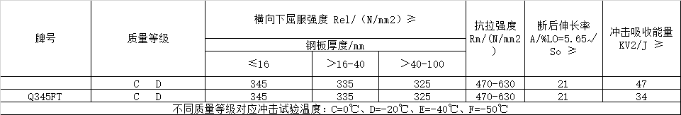 風(fēng)電塔筒用鋼板，塔筒對(duì)鋼材質(zhì)量的特殊要求主要與地域環(huán)境有關(guān)。在占全國(guó)風(fēng)能裝機(jī)容量76%的“三北”地區(qū)，冬季最低溫度低于零下30度，低溫型塔架在選用低合金結(jié)構(gòu)鋼材料時(shí)，要求對(duì)焊縫采用低溫脆斷的技術(shù)措施。對(duì)鋼材性能要求防止低溫脆斷裂，要求采取適當(dāng)處理方法增強(qiáng)材料多次沖擊抗力，避免應(yīng)力集中，避免在低溫情況下出現(xiàn)較大的沖擊載荷等。  Q345FTE作為低合金高強(qiáng)度結(jié)構(gòu)鋼中級(jí)別不是很高的牌號(hào)，本身的技術(shù)要求并不是很高。但如何采用最經(jīng)濟(jì)的手段生產(chǎn)出滿足標(biāo)準(zhǔn)及用戶要求的產(chǎn)品，是工藝設(shè)計(jì)根本出發(fā)點(diǎn)之一。 Nb、Ti、V是最常用的微合金化元素，以上3種元素對(duì)晶界的作用是依次降低的。在低合金高強(qiáng)度鋼中，復(fù)合微合金化的作用大于單獨(dú)加入某種元素的總和。Nb、Ti、V這3種元素都可以在奧氏體或鐵素體中沉淀，因?yàn)樵趭W氏體中溶解度大而擴(kuò)散率小，故在奧氏體中沉淀比在鐵素體中緩慢，形變可以加速沉淀 過程。一般地，應(yīng)使在奧氏體中沉淀減至最小，在固溶體中保持較多的合金元素而留待在鐵素體中沉淀，這可依靠合金化增加微合元素在奧氏體中的溶解度。例如在含Nb鋼中加入Mn或Mo來實(shí)現(xiàn)。Q345E選用哪種元素強(qiáng)化，是首要考慮地問題。 由于Nb、V、Ti三種合金元素中Ti的價(jià)格最低，采用Ti微合金化生產(chǎn)Q345E成本較低，既可達(dá)到細(xì)晶強(qiáng)化的效果，又可達(dá)到降低成本的目的。但是，Ti收得率最不穩(wěn)定，冶煉操作技術(shù)難度較大。 綜合考慮以上各種因素，Al、Ti、V三種微合金化工藝進(jìn)行Q345E生產(chǎn)試。軋制及冷卻控制 厚度≤9mm產(chǎn)品采用常規(guī)軋制，其他規(guī)格產(chǎn)品采用兩階段控軋工藝?？剀埖拇郎睾穸萮i=(1.5~3.0)×h0，h0為成品厚度。開軋1050~1100℃，再開軋溫度780~820℃。冷卻速率根據(jù)不同厚度控制在5~15℃/s之間，終冷溫度控制在670~700℃。