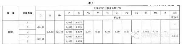 Q235是普通碳素鋼，Q355是低合金鋼。具體性能參數(shù)如下：  Q235A和Q235B...... 鋼材皆屬于碳素鋼。在國(guó)家標(biāo)準(zhǔn)GB700中，對(duì)Q235A和Q235B的材質(zhì)區(qū)分主要在鋼材的含碳量方面，材質(zhì)是Q235A的材質(zhì)含碳量在0.14―0.22?之間；Q235B的材質(zhì)不做沖擊實(shí)驗(yàn)，而是常做溫沖擊實(shí)驗(yàn)，V型缺口。相對(duì)來(lái)說(shuō)，材質(zhì)是Q235B的鋼材的機(jī)械性能要遠(yuǎn)遠(yuǎn)優(yōu)于材質(zhì)是Q235A的鋼材。一般情況下，鋼廠在成品型材出廠之前都在標(biāo)識(shí)牌上做了標(biāo)識(shí)。用戶可以在標(biāo)識(shí)牌上判別其材質(zhì)是Q235A，還是Q235B，或其他材質(zhì)。計(jì)壓力P≤1.6MPa；使用溫度為0～350℃；鋼板厚度≯20mm；  Q355A，Q355B，Q355C，Q355D，Q355E。這是等級(jí)的區(qū)分，所代表的，主要是沖擊的溫度有所不同而已！   Q345A級(jí)，是不做沖擊;Q345B級(jí)，是20度常溫沖擊;Q345C級(jí)，是0度沖擊;Q345D級(jí)，是－20度沖擊;Q345E級(jí)，是－40度沖擊。在不同的沖擊溫度，沖擊的數(shù)值也有所不同。低合金鋼板  在板材里，屬低合金系列。在低合金的材質(zhì)里，此種材質(zhì)為最普通的。Q345過(guò)去的一種叫法為：16Mn。   Q345的外部執(zhí)行標(biāo)準(zhǔn)為：GB709，內(nèi)部執(zhí)行標(biāo)準(zhǔn)為：GB/T1591-94   由于執(zhí)行標(biāo)準(zhǔn)的原因，此種鋼板允許負(fù)公差交貨。    Q355A與Q355B、Q355C差別小知識(shí)  工程結(jié)構(gòu)用鋼需要根據(jù)具體工作環(huán)境（正常工作溫度、是否承受動(dòng)力荷載等）選擇材質(zhì)，Q345A交貨要求不需要提供夏比（V型）沖擊試驗(yàn)結(jié)果，而重要的工程項(xiàng)目、寒冷地區(qū)項(xiàng)目、室外用鋼結(jié)構(gòu)工程，結(jié)構(gòu)用鋼一般用Q355B、Q355C，Q355B、Q355C的材質(zhì)均需要做夏比沖擊試驗(yàn)（分別為tk=200和tk=00下的沖擊吸能）。鋼材晶格中是存在缺陷的，而這些鋼材表面缺陷的存在使其形成一個(gè)微小的缺口；低合金鋼在常溫下有很好的沖擊韌性，但當(dāng)使用溫度低于某一溫度時(shí)，其沖擊韌性會(huì)急劇下降。  因此，對(duì)制造在寒冷地帶和低溫下服役的設(shè)備、裝置、重要工程項(xiàng)目的金屬材料，需測(cè)定韌脆轉(zhuǎn)變溫度tk，以確定其低溫脆化傾向的大小，tk是從韌性角度選用金屬材料的重要依據(jù)之一。  當(dāng)溫度高于tk時(shí)，σc >σs，材料受載后先屈服再斷裂，為韌性斷裂；  當(dāng)溫度低于tk時(shí)，外加應(yīng)力先達(dá)到σc，材料表現(xiàn)為脆性斷裂，tk被稱為韌脆轉(zhuǎn)變溫度。  其中：σc為材料的斷裂強(qiáng)度；σs為材料的屈服強(qiáng)度；  不同金屬材料的韌脆轉(zhuǎn)變溫度tk是不同的，tk愈低，表示脆性傾向愈小，即在低溫下使用時(shí)危險(xiǎn)性愈小。    另外，參考《低合金高強(qiáng)度結(jié)構(gòu)鋼》（GB/T 1591）從材料組成、性能檢驗(yàn)標(biāo)準(zhǔn)區(qū)別為：  6.1.7  在保證鋼材力學(xué)性能符合標(biāo)準(zhǔn)規(guī)定的情況下，Q345牌號(hào)A級(jí)鋼的C、Si、Mn化學(xué)成分可不作交貨條件。    6.1.8  牌號(hào)除A級(jí)鋼以外的鋼材，當(dāng)以熱軋、控軋狀態(tài)交貨時(shí)，其最大碳當(dāng)量值應(yīng)符合表2的規(guī)定；當(dāng)以正火、正火軋制、正火加回火狀態(tài)交貨時(shí)，其最大碳當(dāng)量值應(yīng)符合表3的規(guī)定；當(dāng)以熱機(jī)械軋制（TMCP）或熱機(jī)械軋制加回火狀態(tài)交貨時(shí)，其最大碳當(dāng)量值應(yīng)符合表4規(guī)定，碳當(dāng)量（CEV）應(yīng)由熔煉分析成分并采用公式（1）計(jì)算。    CEV=C+Mn/6+(Cr+Mo+V)/5+(Ni+Cu)/15   A級(jí)鋼不需要做夏比（V型）沖擊試驗(yàn)，而B、C、D級(jí)鋼材需要做夏比（V型）沖擊試驗(yàn)，且需滿足在試驗(yàn)溫度下的沖擊吸能要求，如表7：  普通碳素結(jié)構(gòu)鋼－普板是一種鋼材的材質(zhì)。Q代表的是這種材質(zhì)的屈服，后面的235，就是指這種材質(zhì)的屈服值，在235左右。并會(huì)隨著材質(zhì)的厚度的增加而使其屈服值減小。  Q235A，Q235B，Q235C，Q235D。這是等級(jí)的區(qū)分，所代表的，主要是沖擊的溫度有所不同而已！ A，B，C，D，所不同的，指的是它們性能中沖擊溫度的不同。分別為：Q235A級(jí)，是不做沖擊；Q235B級(jí)，是20度常溫沖擊；Q235C級(jí)，是0度沖擊；Q235D級(jí)，是-20度沖擊。在不同的沖擊溫度，沖擊的數(shù)值也有所不同。  元素含量：A、B、C、D硫含量依次遞減；A和B的磷含量相同，C的磷含量次之，D磷含量最少 Q235a Q235b Q235c 的區(qū)別好象是在化學(xué)成分和機(jī)械性能上強(qiáng)度都是一樣的，僅機(jī)械，化學(xué)性能有一些差別。一般來(lái)講，南方地區(qū)，無(wú)動(dòng)力荷載的非焊接構(gòu)件采用Q235a是可行的；無(wú)動(dòng)力荷載的焊接構(gòu)件采用Q235a也是可行的，但應(yīng)保證含碳量<=0.2%，主要保證可焊性；Q235b一般用在焊接，有動(dòng)力荷載的結(jié)構(gòu)上。Q235c就要求更嚴(yán)，特別結(jié)構(gòu)采用。從市場(chǎng)上，一般還是以Q235a,Q235b為主。鋼材的選用，可見《鋼結(jié)構(gòu)設(shè)計(jì)手冊(cè)》一書，A 表示保證機(jī)械性能、B 表示保證化學(xué)成分、C表示既保證機(jī)械性能又保證化學(xué)成分。  Q235各個(gè)級(jí)別的化學(xué)成份：  Q235分A、B、C、D四級(jí)(GB700)  Q235A級(jí)含 C0.14~0.22% Mn0.30~0.65 Si≤0.30 S≤0.050 P≤0.045  Q235B級(jí)含 C0.12~0.20% Mn0.30~0.670 Si≤0.30 S≤0.045 P≤0.045  Q235C級(jí)含 C≤0.18% Mn0.35~0.80 Si≤0.30 S≤0.040 P≤0.040  Q235D級(jí)含 C≤0.17% Mn0.35~0.80 Si≤0.35 S≤0.040 P≤0.035  就其脫氧方法而言，可以采用F,b,z分別表示為沸騰鋼、平鎮(zhèn)靜鋼、鎮(zhèn)靜鋼。沸騰鋼是脫氧不完全的鋼，塑性和韌性較差。用這種材料制成的焊接結(jié)構(gòu)，受動(dòng)力載荷作用時(shí)接頭容易出現(xiàn)裂縫。不宜在低溫下工作，有時(shí)會(huì)產(chǎn)生硬化現(xiàn)象。相比之下，鎮(zhèn)靜鋼質(zhì)優(yōu)而勻，塑性和韌性都好。    碳素結(jié)構(gòu)鋼:  Q355.鋼號(hào)中質(zhì)量等級(jí)由A到D，表示質(zhì)量的由低到高。質(zhì)量高低主要是以對(duì)沖擊韌性（夏比V型缺口試驗(yàn)）的要求區(qū)分的，對(duì)冷彎試驗(yàn)的要求也有所區(qū)別。  對(duì)A級(jí)鋼，沖擊韌性不作為要求條件，對(duì)冷彎試驗(yàn)只在需方有要求時(shí)才進(jìn)行。而B,C,D各級(jí)則都要求Akv值不小于27J，不過(guò)三者的試驗(yàn)溫度有所不同，B級(jí)要求常溫（25＋－5 oC）沖擊值，C和D級(jí)則分別要求0 oC和－20 oC 沖擊值。B,C,D級(jí)也都要求冷彎試驗(yàn)合格。為了滿足以上性能要求，不同等級(jí)的Q235鋼的化學(xué)元素略有區(qū)別。   合金高強(qiáng)度結(jié)構(gòu)鋼：  Q345鋼也包括A,B,C,D,E五種質(zhì)量等級(jí)，和碳素結(jié)構(gòu)結(jié)構(gòu)鋼一樣，不同質(zhì)量等級(jí)的是按對(duì)沖擊韌性（夏比V型缺口試驗(yàn)）的要求區(qū)分的。A級(jí)無(wú)沖擊要求；B級(jí)要求提供20 oC 沖擊功Akv>=34J（縱向）;C級(jí)要求提供0 oC沖擊功Akv>=34J（縱向）;D級(jí)要求提供?20 oC沖擊功Akv>=34J（縱向）;E級(jí)要求提供－40 oC沖擊功Akv>=327J（縱向）。不同質(zhì)量等級(jí)對(duì)碳，硫，磷，鋁等含量的要求也有區(qū)別。  Q235A和Q235B焊接性能區(qū)別，你知道么？  GB50018第3.0.1條指出：“在現(xiàn)行國(guó)家標(biāo)準(zhǔn)《碳素結(jié)構(gòu)鋼》中提出：‘A級(jí)鋼的含碳量可以不作交貨條件’，由于焊接結(jié)構(gòu)對(duì)鋼材含碳量要求嚴(yán)格，所以Q235A級(jí)鋼不宜在焊接結(jié)構(gòu)中使用?！? GB50017第3.3.3條指出：“在焊接結(jié)構(gòu)中，建筑鋼的焊接性能主要取決于碳含量，碳的合適含量宜控制在0.12%----0.2%之間，超出該范圍的幅度愈多，焊接性能變差的程度愈大。因此，對(duì)焊接承重結(jié)構(gòu)尚應(yīng)具有碳含量的合格保證。  近來(lái)，一些建設(shè)單位希望在焊接結(jié)構(gòu)中用Q235--A代替Q235--B，這顯然是不合適的。國(guó)家標(biāo)準(zhǔn)《碳素結(jié)構(gòu)鋼》GB/T700及其第1號(hào)修改通知單（自1992年10月1日起實(shí)行）都明確規(guī)定A級(jí)鋼的碳含量不作為交貨條件，但應(yīng)在熔煉分析中注明。從法規(guī)意義上講，不作為交貨條件就是不保證，即使在熔煉分析中的碳含量符合規(guī)定要求，亦只能被認(rèn)為僅供參考，可能離散性較大，焊接質(zhì)量就不穩(wěn)定。也就是說(shuō)若將Q235--A·F鋼用于重要的焊接結(jié)構(gòu)上發(fā)生事故后，鋼材生產(chǎn)廠在法律上是不負(fù)任何責(zé)任的，因?yàn)樵诮回泦紊厦鞔_規(guī)定碳含量是不作為交貨條件的?，F(xiàn)在世界各國(guó)鋼材質(zhì)量普遍提高，日本最近專門制定了建筑鋼材的系列（SN鋼）。為了確保工程質(zhì)量，促使提高鋼材質(zhì)量，防止建筑市場(chǎng)上以次充好的不正?，F(xiàn)象，故建議對(duì)焊接結(jié)構(gòu)一定要保證碳含量，即在主要焊接結(jié)構(gòu)中不能使用Q235--A級(jí)鋼。”  Q235A級(jí)鋼在保證鋼材力學(xué)性能符合GB/T700規(guī)定情況下，碳、硅、錳含量不作為交貨條件，各牌號(hào)A級(jí)鋼的冷彎試驗(yàn)在需方有要求時(shí)才進(jìn)行，Q235A級(jí)鋼不進(jìn)行夏比(V型缺口)沖擊試驗(yàn)，因此，Q235A級(jí)鋼不宜用于焊接結(jié)構(gòu)，焊接結(jié)構(gòu)采宜用Q235B級(jí)鋼。由于新舊標(biāo)準(zhǔn)的問題，文中Q355等同于Q345。